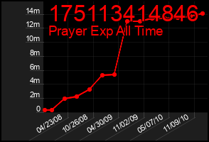Total Graph of 175113414846