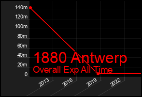 Total Graph of 1880 Antwerp