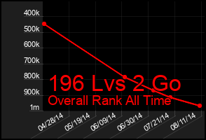 Total Graph of 196 Lvs 2 Go