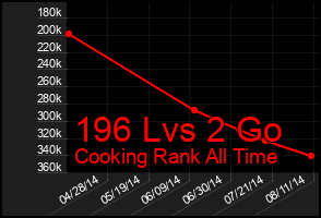 Total Graph of 196 Lvs 2 Go