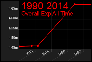 Total Graph of 1990 2014