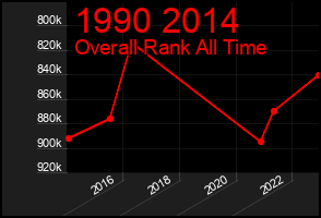 Total Graph of 1990 2014
