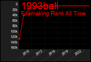 Total Graph of 1993ball