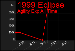 Total Graph of 1999 Eclipse
