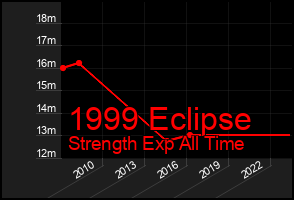 Total Graph of 1999 Eclipse