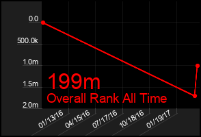 Total Graph of 199m
