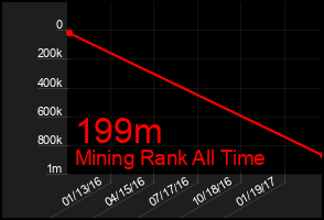 Total Graph of 199m