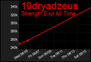 Total Graph of 19dryadzeus
