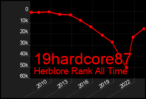 Total Graph of 19hardcore87