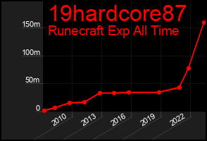 Total Graph of 19hardcore87