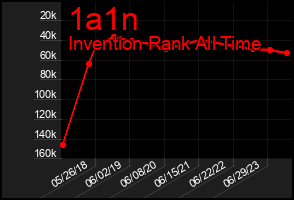 Total Graph of 1a1n