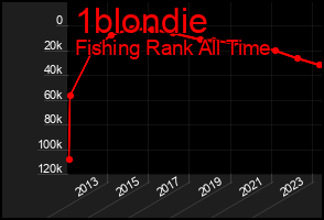 Total Graph of 1blondie
