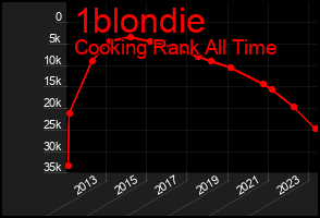 Total Graph of 1blondie