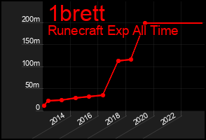 Total Graph of 1brett