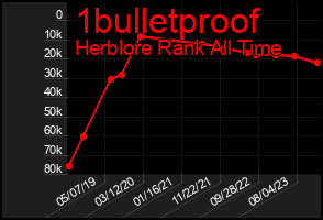 Total Graph of 1bulletproof
