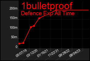 Total Graph of 1bulletproof
