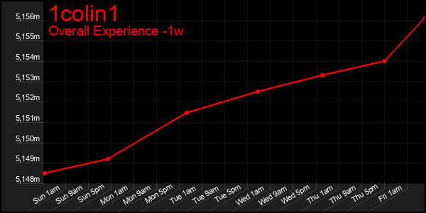 1 Week Graph of 1colin1