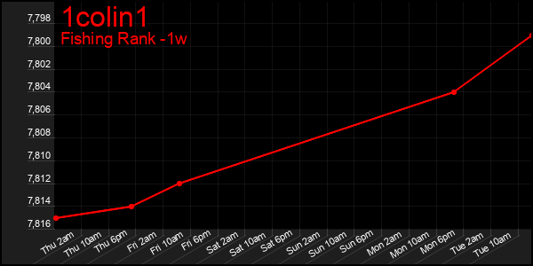 Last 7 Days Graph of 1colin1