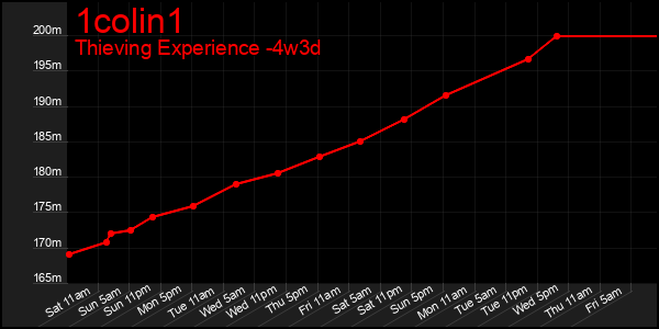 Last 31 Days Graph of 1colin1