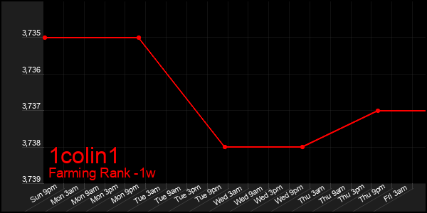 Last 7 Days Graph of 1colin1