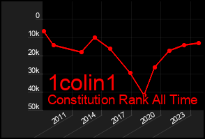 Total Graph of 1colin1