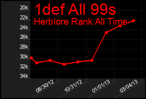 Total Graph of 1def All 99s