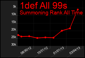 Total Graph of 1def All 99s