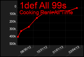 Total Graph of 1def All 99s