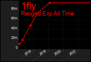 Total Graph of 1fly