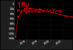 Total Graph of 1fly