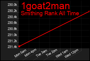 Total Graph of 1goat2man