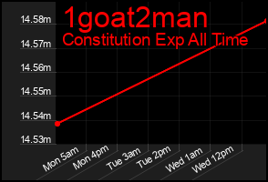 Total Graph of 1goat2man