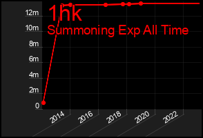 Total Graph of 1hk