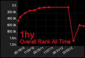 Total Graph of 1hy