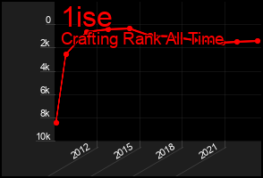 Total Graph of 1ise