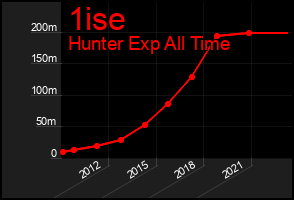 Total Graph of 1ise
