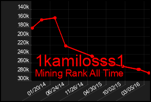 Total Graph of 1kamilosss1