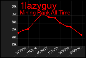 Total Graph of 1lazyguy