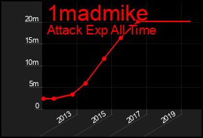 Total Graph of 1madmike