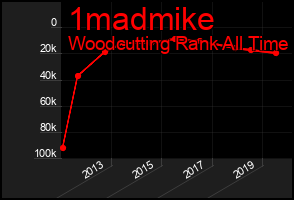 Total Graph of 1madmike