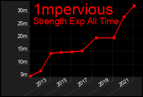 Total Graph of 1mpervious