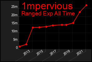 Total Graph of 1mpervious