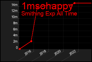 Total Graph of 1msohappy