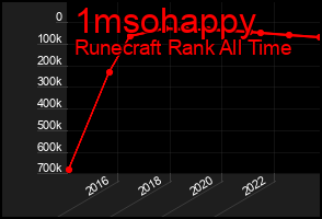 Total Graph of 1msohappy
