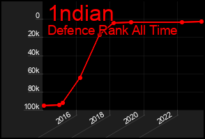 Total Graph of 1ndian