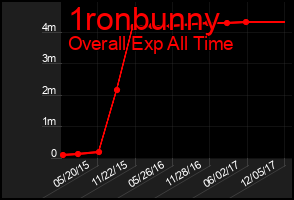 Total Graph of 1ronbunny