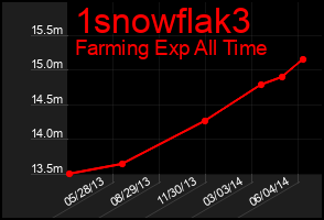Total Graph of 1snowflak3