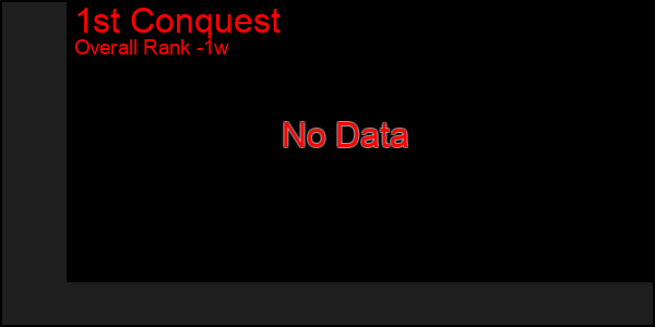 1 Week Graph of 1st Conquest