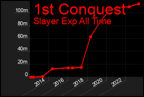 Total Graph of 1st Conquest