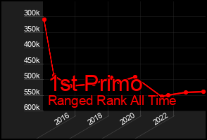 Total Graph of 1st Primo